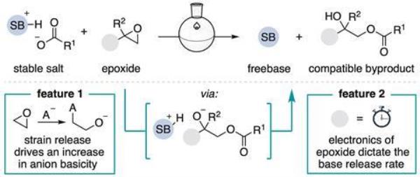 A chemical equation showing a stable salt mixing with epoxide to make a freeba<em></em>se and a compatible byproduct