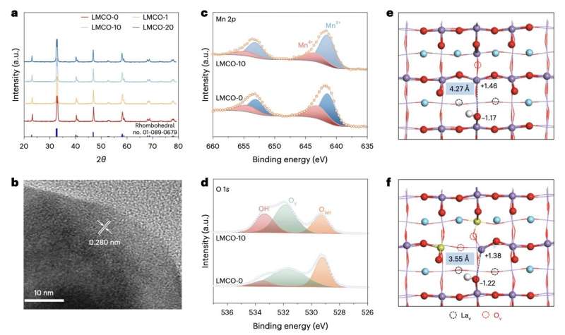 A perovskite for the efficient photocatalytic co<em></em>nversion of ethane into ethylene and hydrogen