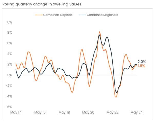 Rolling Quarterly Change In Dwelling Values