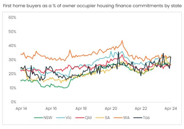 Annual Change In Rental Rates To May 2024