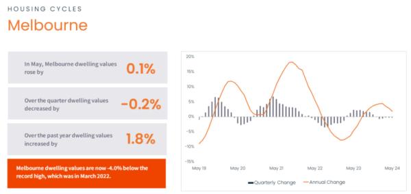 Rolling Annual Change In Dwelling Values