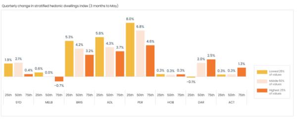 Quarterly Change In Stratified Hedo<em></em>nic Dwellings Index