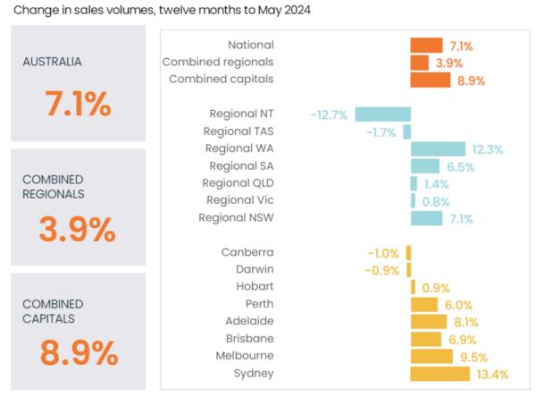 Change In Sales Volumes 12 Mo<em></em>nths To May 2024