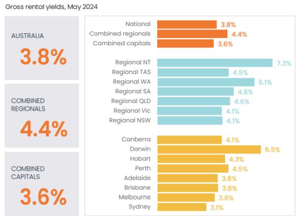 Annual Change In Rental Rates National