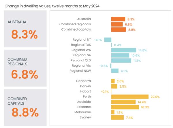 Change In Dwelling Values 12 Mo<em></em>nths To May 2024