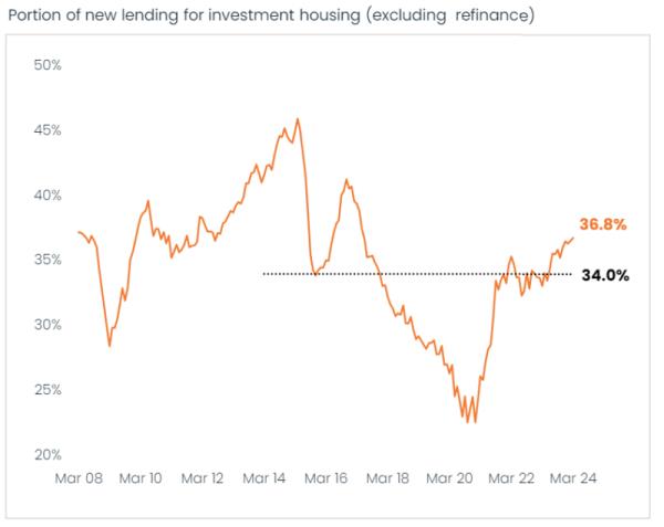 Portion Of New Lending Foe Investment Housing
