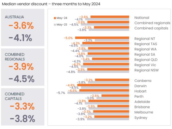 Median Days On Market