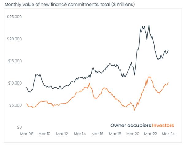 Mo<em></em>nthly Value Of New Finance Commitments Total