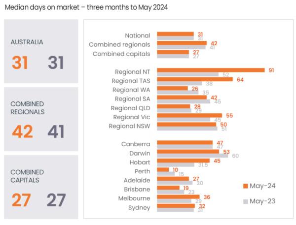 Median Days On Market 3 Mo<em></em>nths To May 2024