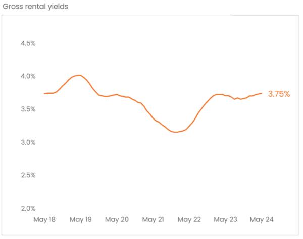 Gross Rental Yields