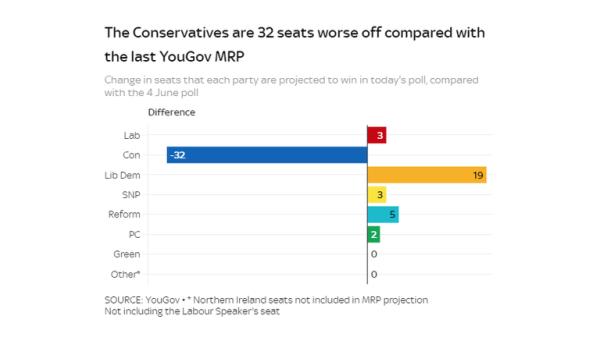 The Co<em></em>nservatives are 32 seats worse off compared with the last YouGov MRP