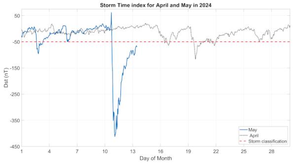 Graph of DST