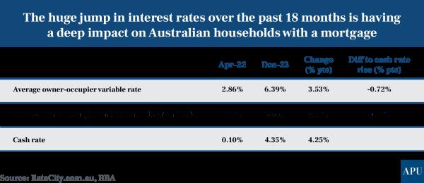 Average Owner Occupier_Graph_Feb29_2024