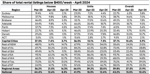 Share Of Total Rental Listings Below 400 Per Week April 2024
