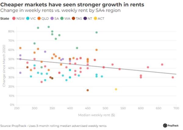 Distribution of rent rises graph
