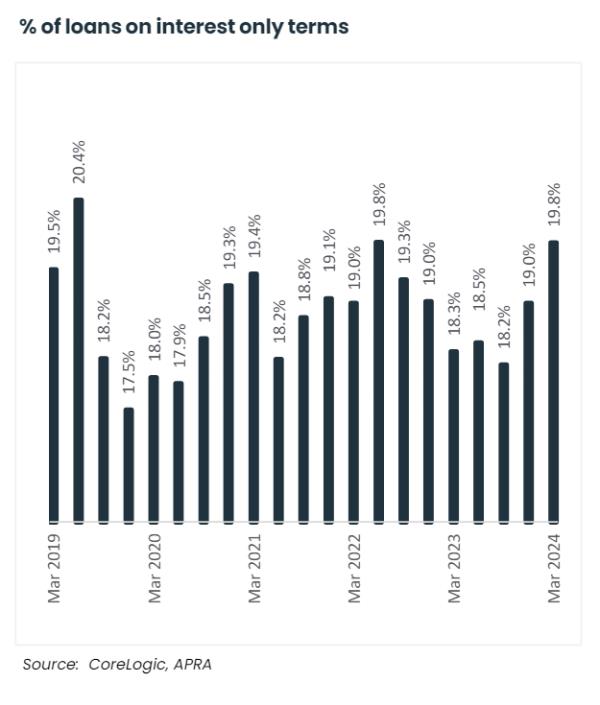 Percentage Of Loans On Interest o<em></em>nly Terms