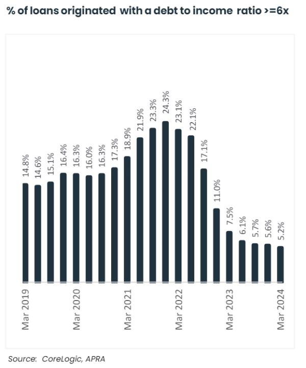 Percentage Of Loans Originated With A Debt To Income Ratio