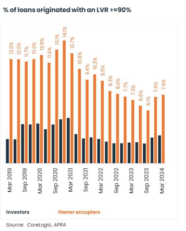 Percentage Of Loans Originated With An Lvr