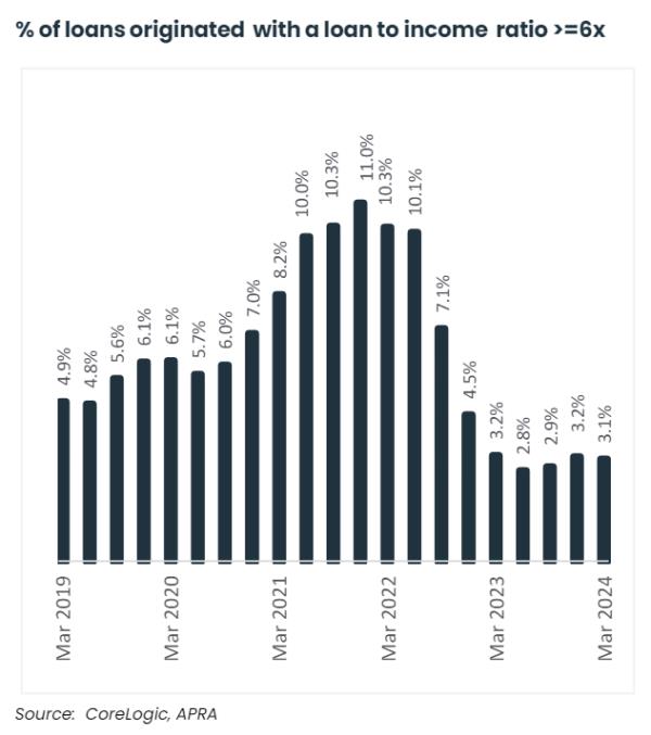 Percentage Of Loans Originated With A Loan To Income Ratio