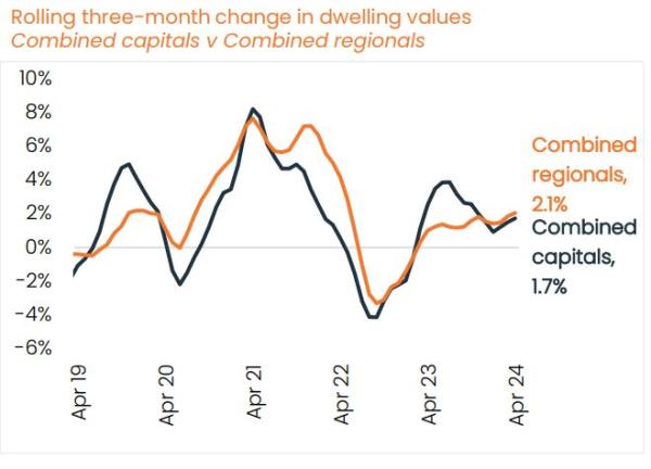 Capitals v Regio<em></em>nals for quarterly property price growth