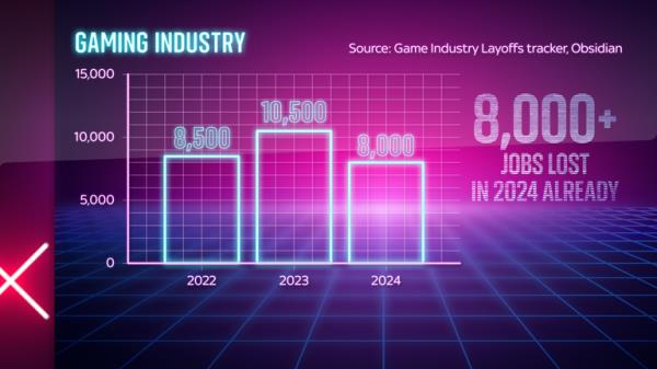 More than 8,000 people have lost their job in gaming in the first four mo<em></em>nths of 2024