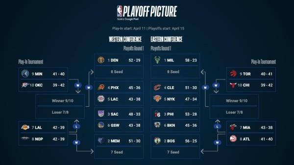 NBA Playoff bracket 2023