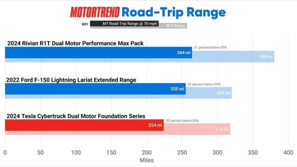 Tesla Cybertruck FCT Chart