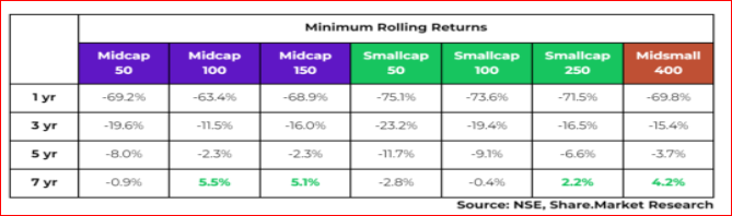 minimum roling returns