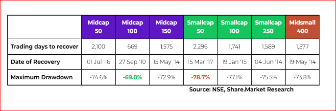 Trading days to recover