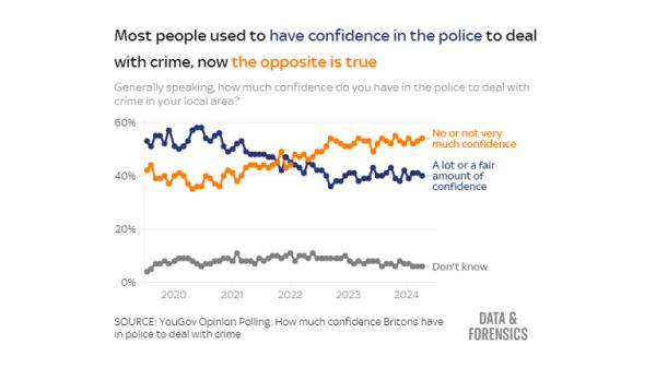 YouGov Poll: How much co<em></em>nfidence Britons have in police to deal with crime