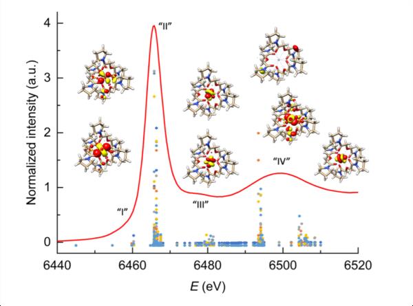This graph shows the energy versus intensity for core electron transitions. The electrons in the Pm atom transition from low-level states to high-level states in respo<em></em>nse to X-ray synchrotron radiation. The position and intensity of the transitions of electrons uniquely characterize the Pm ion.