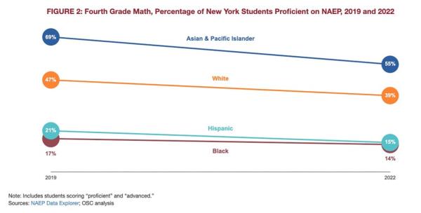 A graphic showing the declines by race