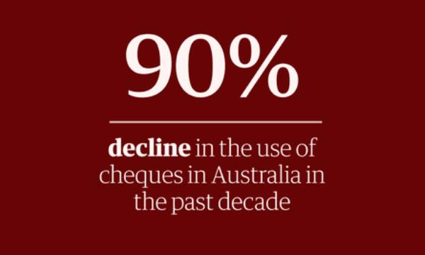 90% – decline in the use of cheques in Australia in the past decade